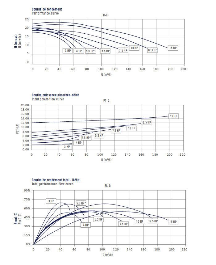 courbe de fonctionnement ARAL C3000