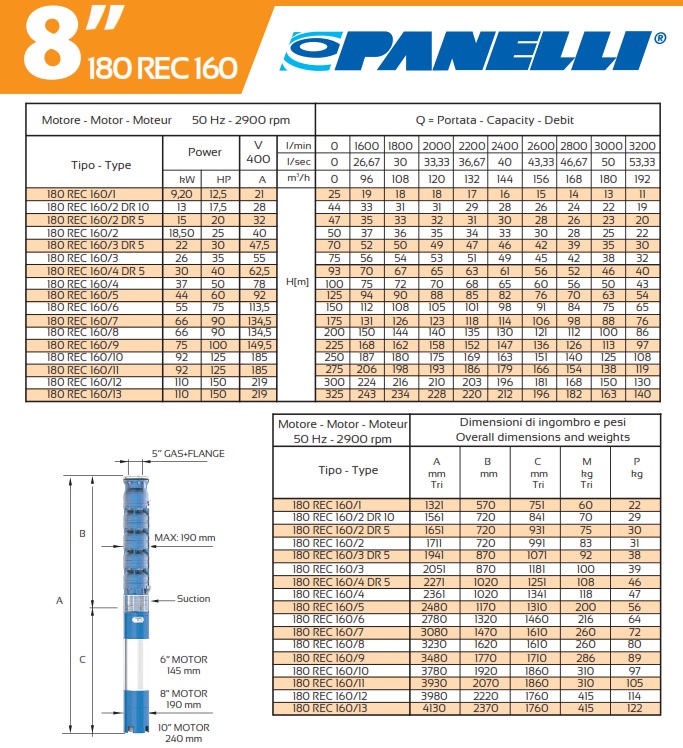 Caractéristiques Pompes Panelli 180 REC 160