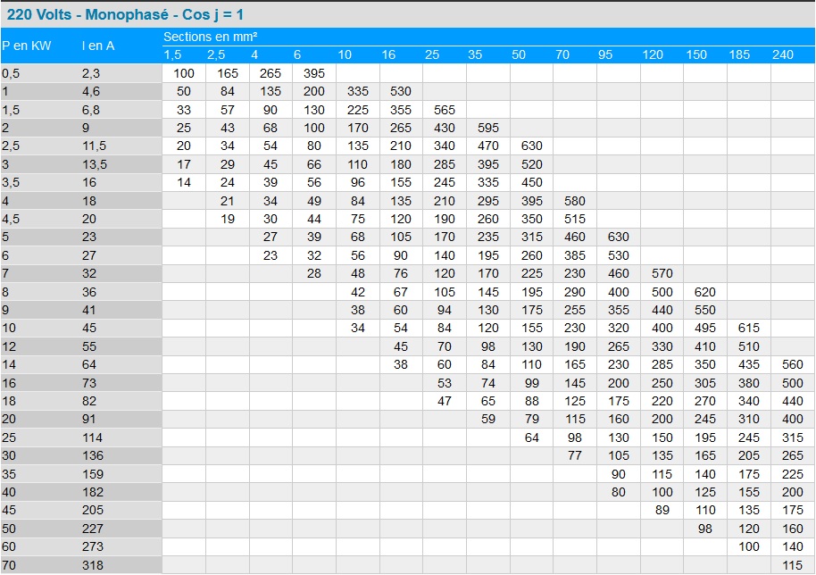 Section de cable 230 V Monophasé