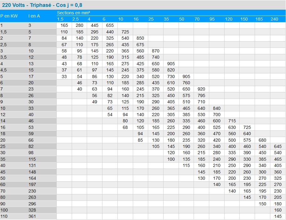 Section de cable 230 V Triphasé