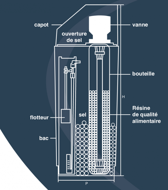 schémas swan adoucisseur eau