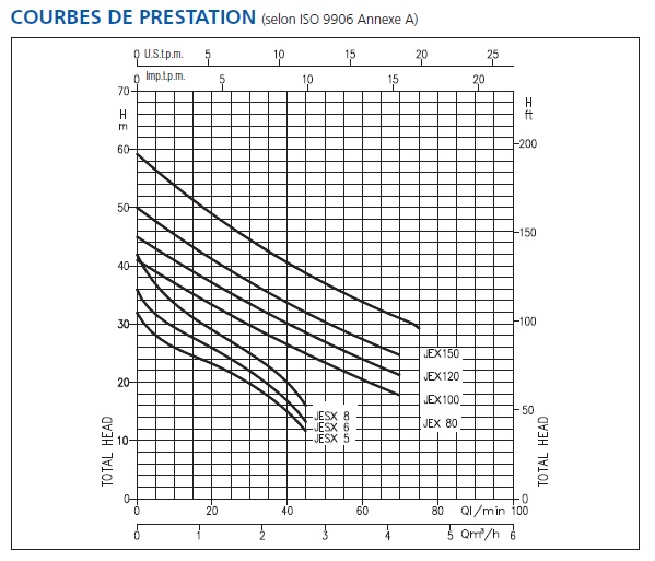 25460 editeur bloc courbe de la pompe ebara jesx jes