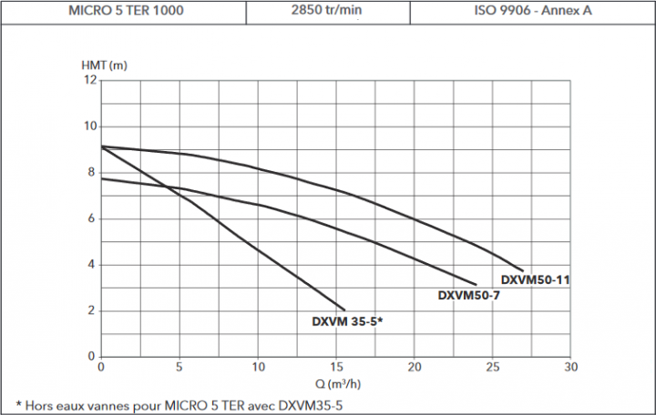 courbe de fonctionnement micro 5 1000