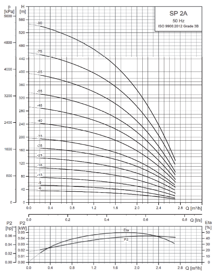 Pompe immergée SP 2A tableau rendement