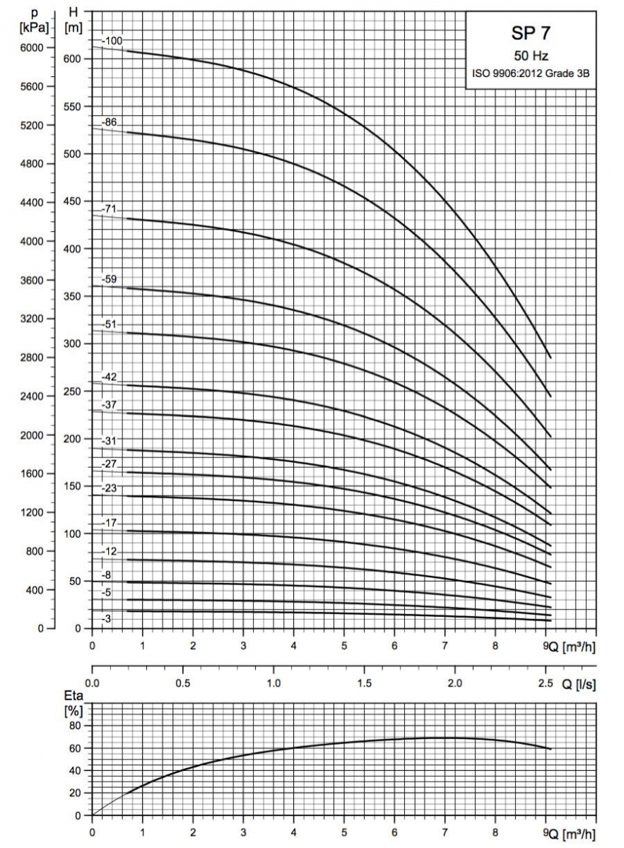 27642 editeur bloc sp7 courbe