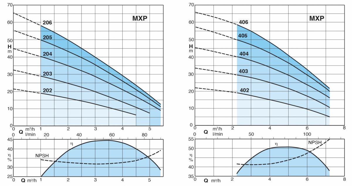 Courbes mxp