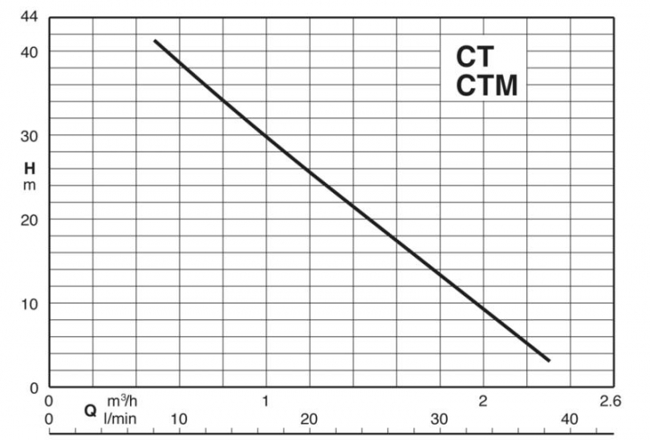 Courbe CT60